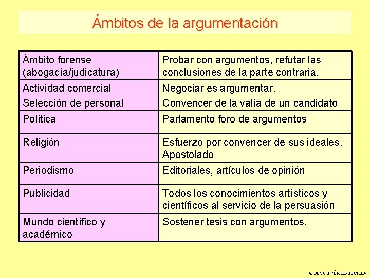 Ámbitos de la argumentación Ámbito forense (abogacía/judicatura) Probar con argumentos, refutar las conclusiones de