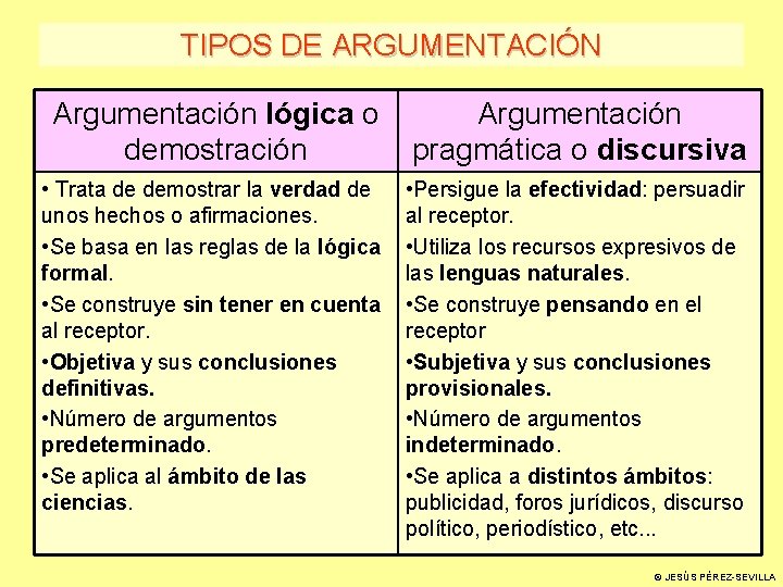 TIPOS DE ARGUMENTACIÓN Argumentación lógica o demostración Argumentación pragmática o discursiva • Trata de