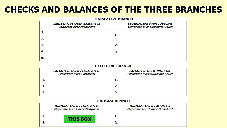 CHECKS AND BALANCES OF THE THREE BRANCHES THIS BOX 