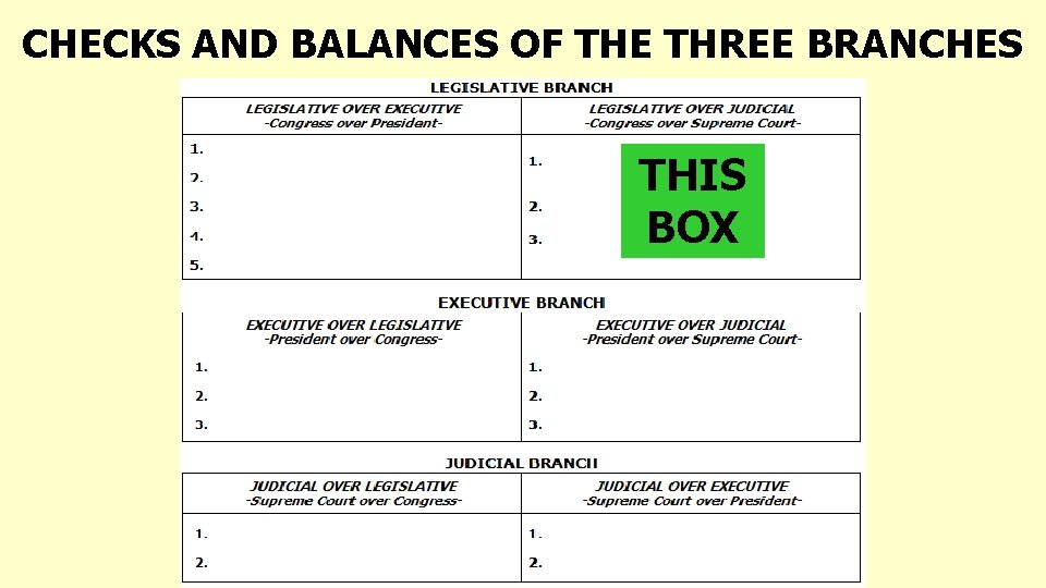 CHECKS AND BALANCES OF THE THREE BRANCHES THIS BOX 