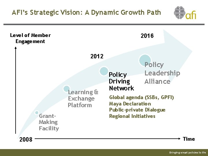 AFI’s Strategic Vision: A Dynamic Growth Path Level of Member Engagement 2016 2012 Learning