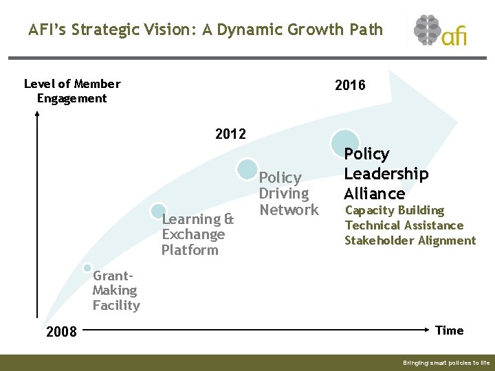 AFI’s Strategic Vision: A Dynamic Growth Path Level of Member Engagement 2016 2012 Learning