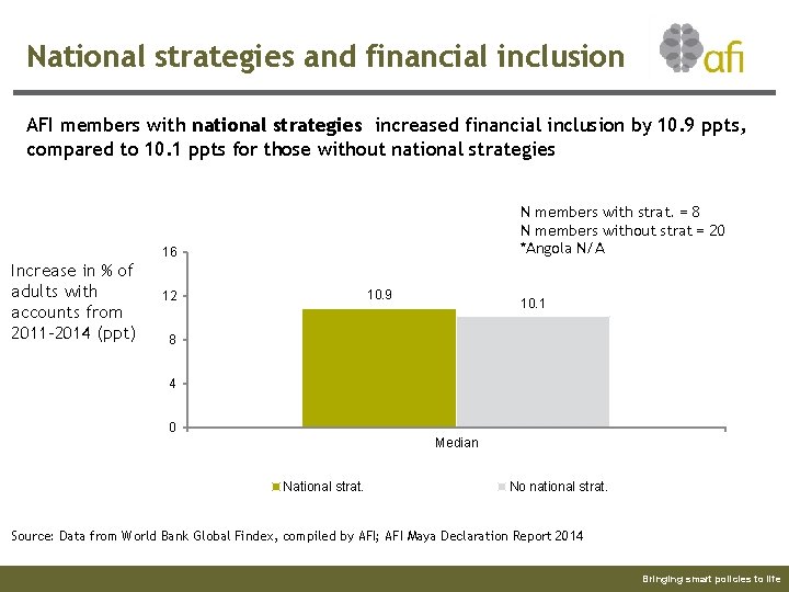 National strategies and financial inclusion AFI members with national strategies increased financial inclusion by