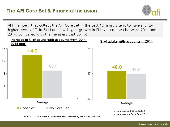 The AFI Core Set & Financial Inclusion AFI members that collect the AFI Core