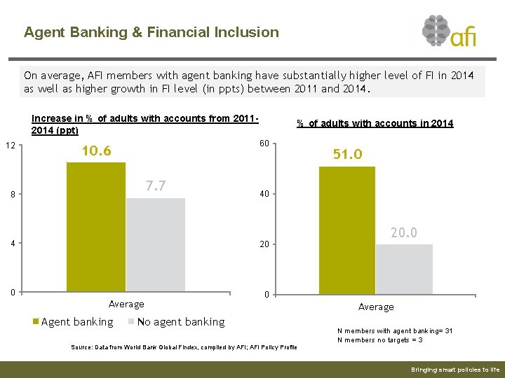 Agent Banking & Financial Inclusion On average, AFI members with agent banking have substantially