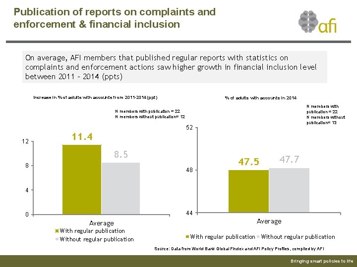 Publication of reports on complaints and enforcement & financial inclusion On average, AFI members
