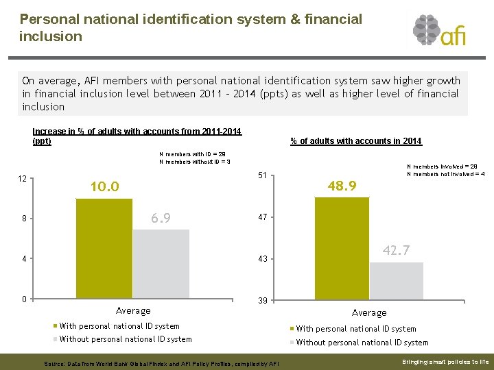 Personal national identification system & financial inclusion On average, AFI members with personal national
