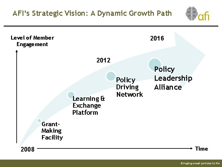 AFI’s Strategic Vision: A Dynamic Growth Path Level of Member Engagement 2016 2012 Learning
