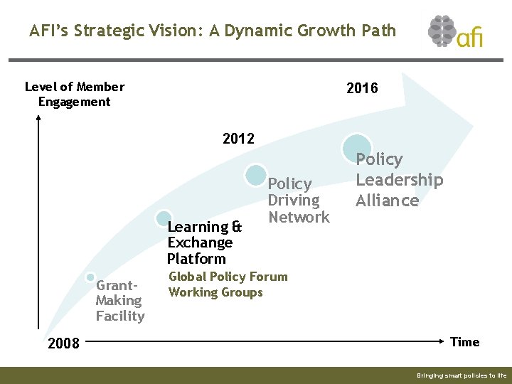 AFI’s Strategic Vision: A Dynamic Growth Path Level of Member Engagement 2016 2012 Learning