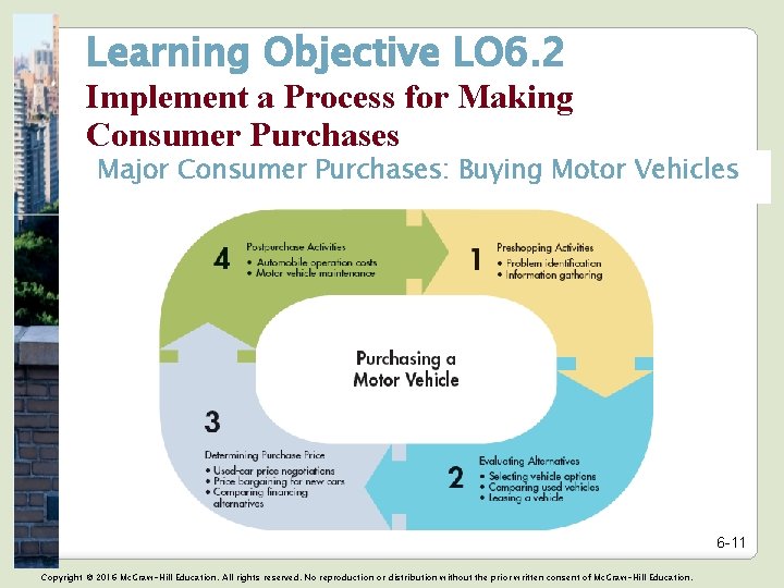 Learning Objective LO 6. 2 Implement a Process for Making Consumer Purchases Major Consumer