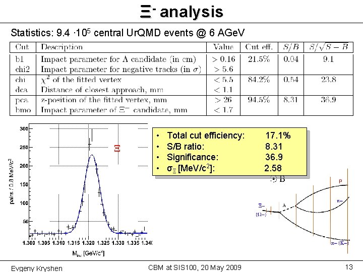 Ξ- analysis Statistics: 9. 4 ∙ 105 central Ur. QMD events @ 6 AGe.