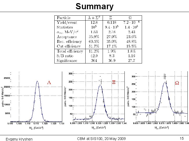 Summary Λ Evgeny Kryshen Ξ CBM at SIS 100, 20 May 2009 Ω 15