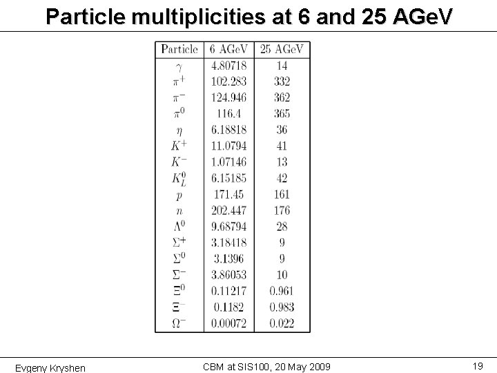 Particle multiplicities at 6 and 25 AGe. V Evgeny Kryshen CBM at SIS 100,