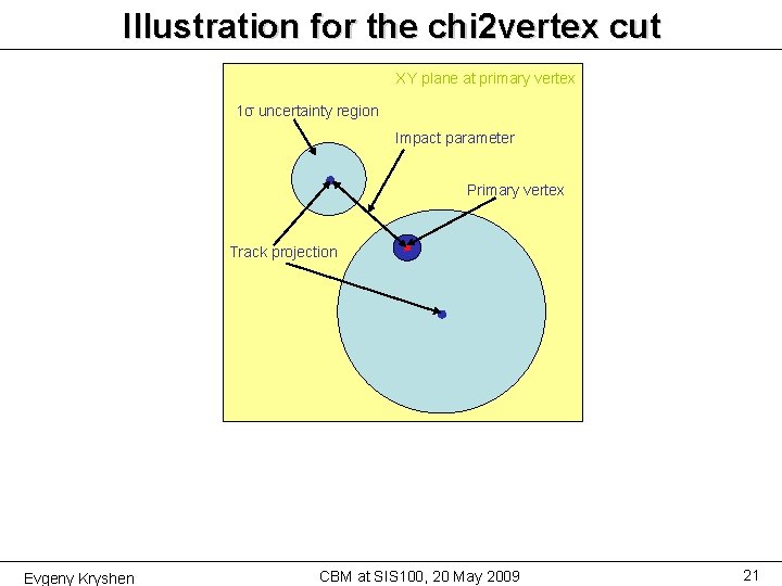 Illustration for the chi 2 vertex cut XY plane at primary vertex 1σ uncertainty