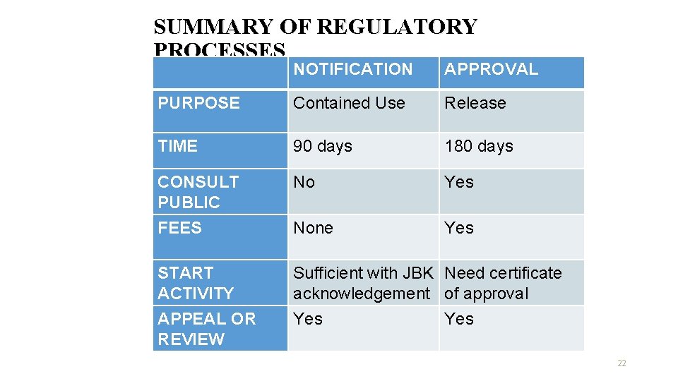 SUMMARY OF REGULATORY PROCESSES NOTIFICATION APPROVAL PURPOSE Contained Use Release TIME 90 days 180