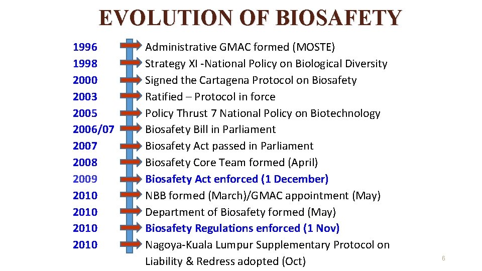 EVOLUTION OF BIOSAFETY 1996 1998 2000 2003 2005 2006/07 2007 2008 2009 2010 Administrative