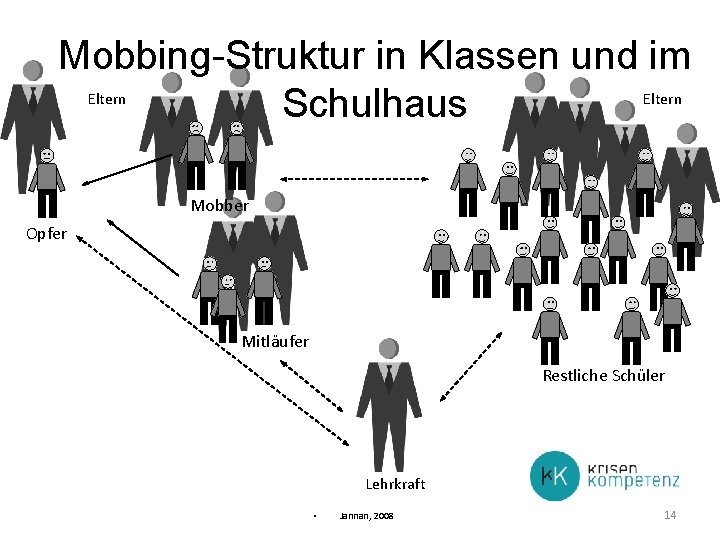 Mobbing-Struktur in Klassen und im Schulhaus Eltern Mobber Opfer Mitläufer Restliche Schüler Lehrkraft •