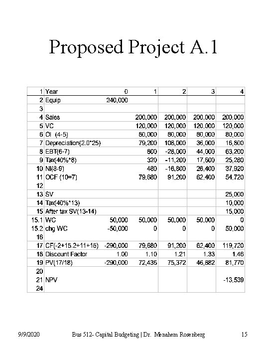 Proposed Project A. 1 9/9/2020 Bus 512 - Capital Budgeting | Dr. Menahem Rosenberg