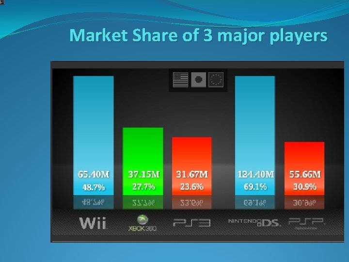 Market Share of 3 major players 