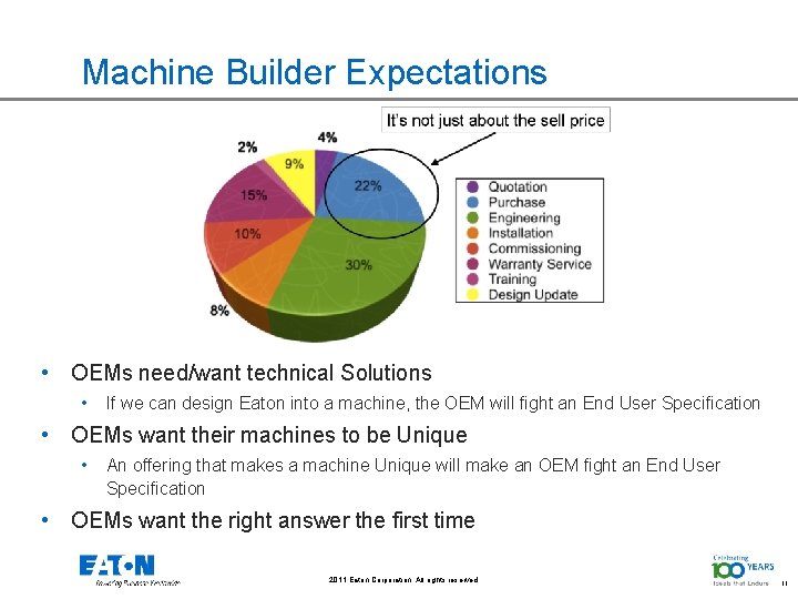 Machine Builder Expectations • OEMs need/want technical Solutions • If we can design Eaton