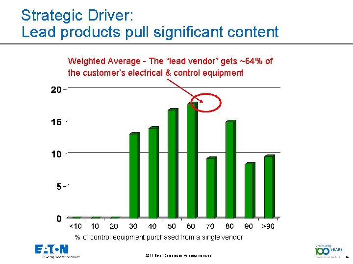 Strategic Driver: Lead products pull significant content % of survey respondents Weighted Average -