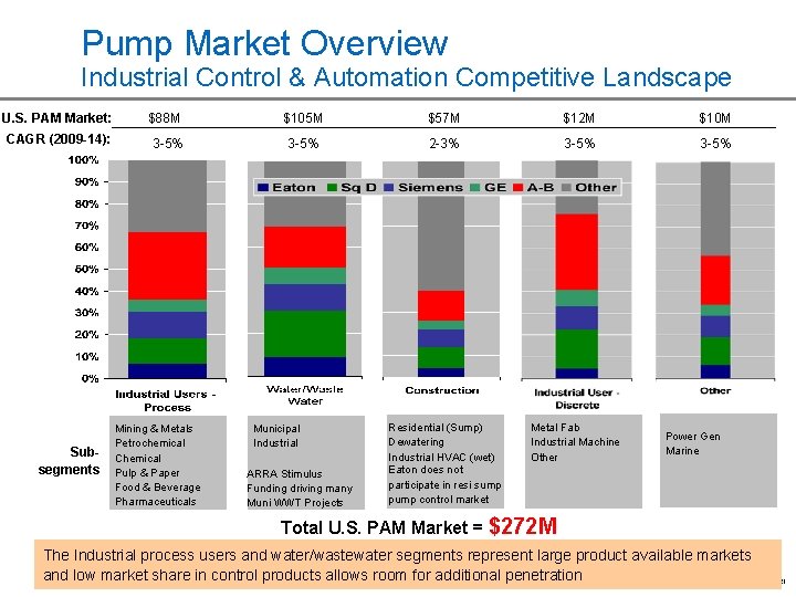 Pump Market Overview Industrial Control & Automation Competitive Landscape U. S. PAM Market: $88