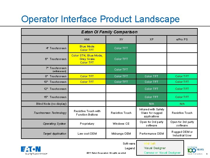 Operator Interface Product Landscape Eaton OI Family Comparison HMi XV XP e. Pro PS