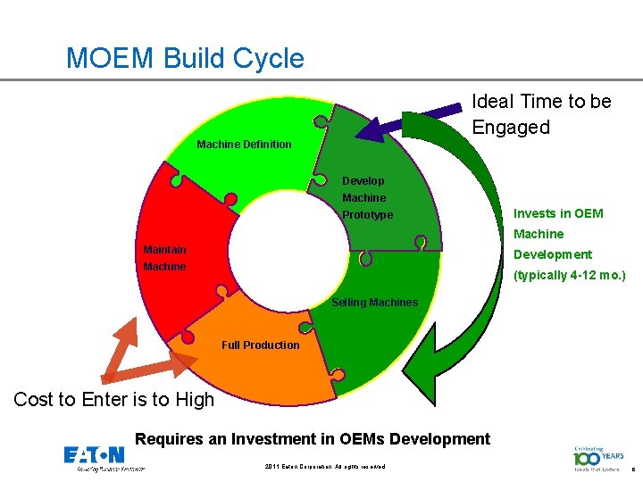 MOEM Build Cycle Ideal Time to be Engaged Machine Definition Develop Machine Prototype Invests