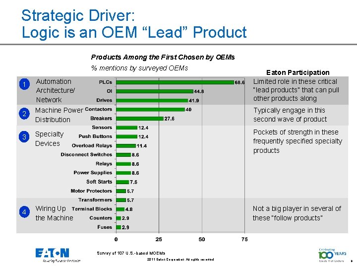 Strategic Driver: Logic is an OEM “Lead” Products Among the First Chosen by OEMs