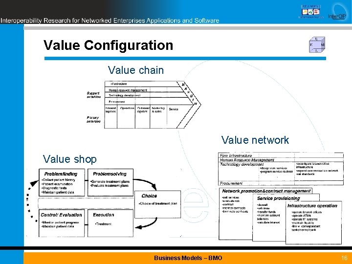 Value Configuration Value chain Value network Value shop Business Models – BMO 16 