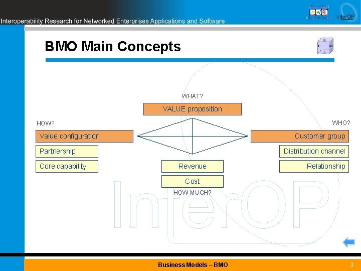 BMO Main Concepts WHAT? VALUE proposition WHO? HOW? Value configuration Customer group Partnership Core