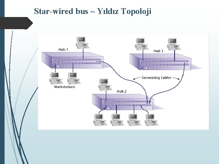 Star-wired bus ~ Yıldız Topoloji 