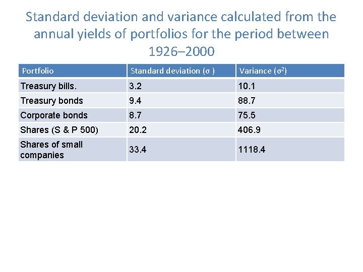 Standard deviation and variance calculated from the annual yields of portfolios for the period