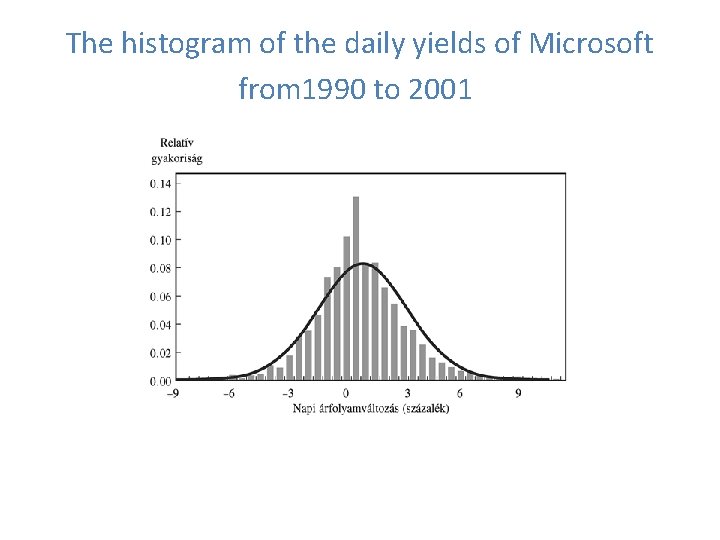 The histogram of the daily yields of Microsoft from 1990 to 2001 