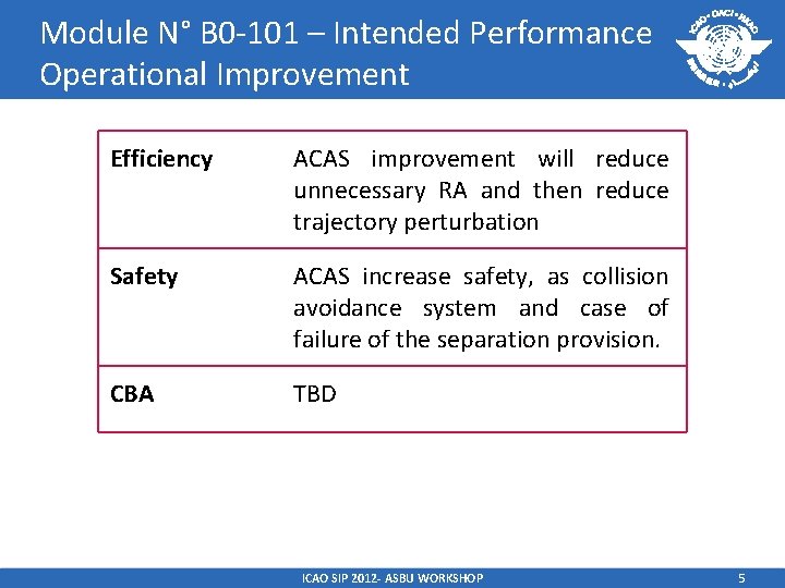 Module N° B 0 -101 – Intended Performance Operational Improvement Efficiency ACAS improvement will