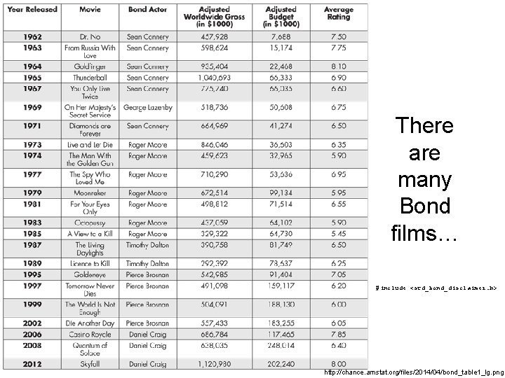 There are many Bond films… #include <std_bond_disclaimer. h> http: //chance. amstat. org/files/2014/04/bond_table 1_lg. png