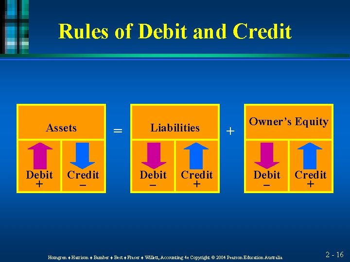 Rules of Debit and Credit Assets Debit + Credit – = Liabilities Debit –