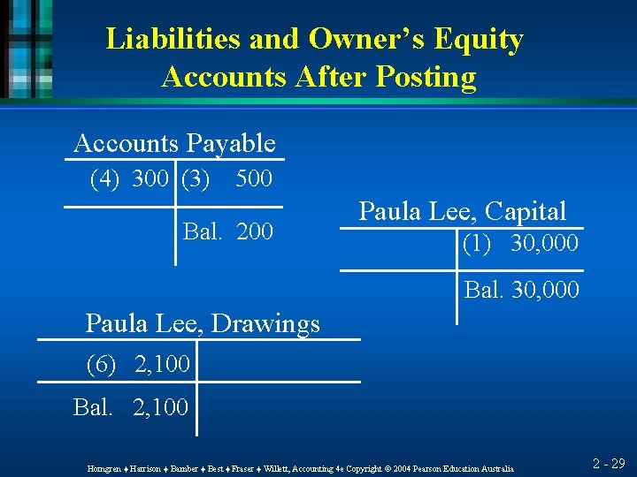 Liabilities and Owner’s Equity Accounts After Posting Accounts Payable (4) 300 (3) 500 Bal.