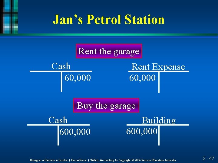 Jan’s Petrol Station Rent the garage Cash 60, 000 Rent Expense 60, 000 Buy