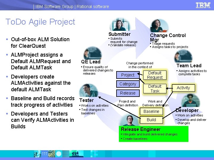 IBM Software Group | Rational software To. Do Agile Project Submitter § Out-of-box ALM