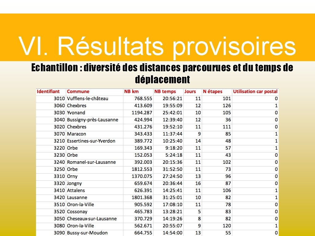 VI. Résultats provisoires Echantillon : diversité des distances parcourues et du temps de déplacement