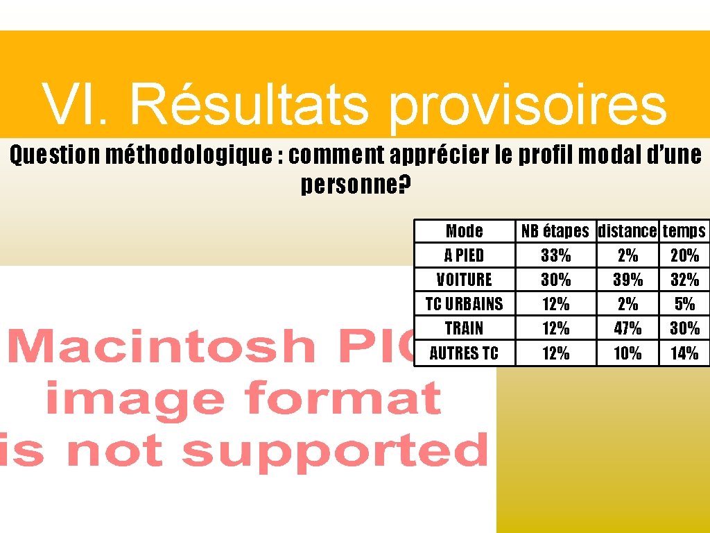 VI. Résultats provisoires Question méthodologique : comment apprécier le profil modal d’une personne? Mode