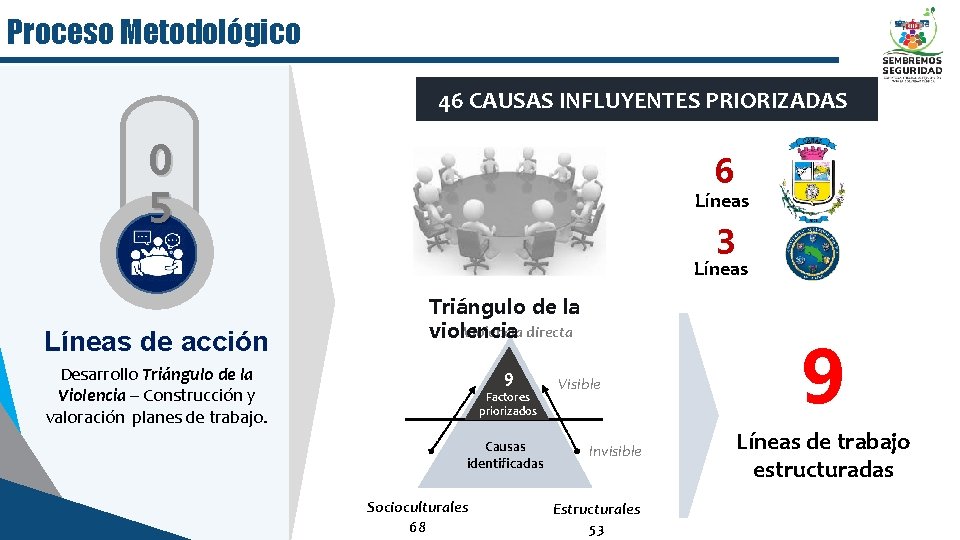 Proceso Metodológico 46 CAUSAS INFLUYENTES PRIORIZADAS 0 5 6 Líneas 3 Líneas de acción