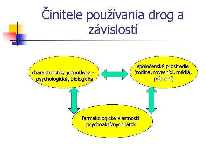 Činitele používania drog a závislostí charakteristiky jednotlivca psychologické, biologické spoločenské prostredie (rodina, rovesníci, médiá,