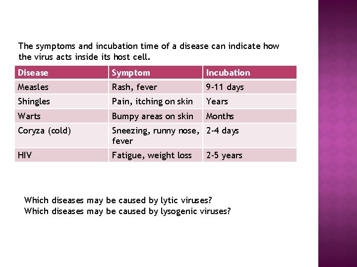 The symptoms and incubation time of a disease can indicate how the virus acts