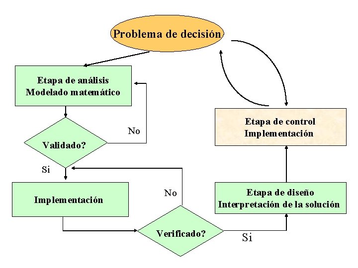 Problema de decisión Etapa de análisis Modelado matemático Etapa de control Implementación No Validado?