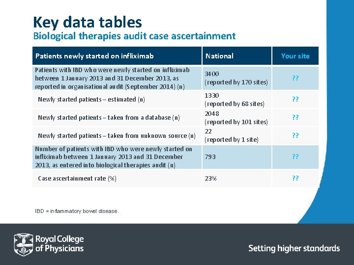 Key data tables Biological therapies audit case ascertainment Patients newly started on infliximab National