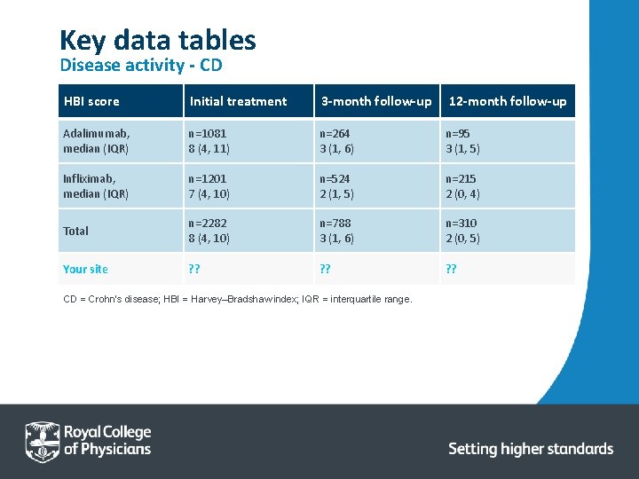 Key data tables Disease activity - CD HBI score Initial treatment 3 -month follow-up