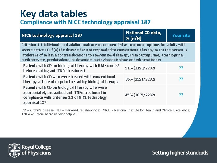 Key data tables Compliance with NICE technology appraisal 187 National CD data, % (n/N)