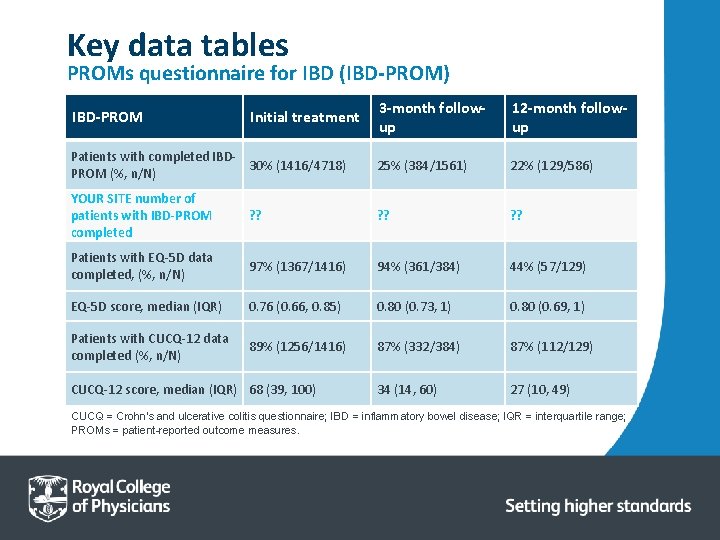 Key data tables PROMs questionnaire for IBD (IBD-PROM) 3 -month followup 12 -month followup